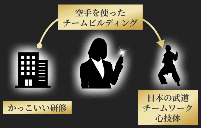 「雰囲気」や「背景の文化」など、言語化しづらい要素もしっかりヒアリングした上でプランを提案