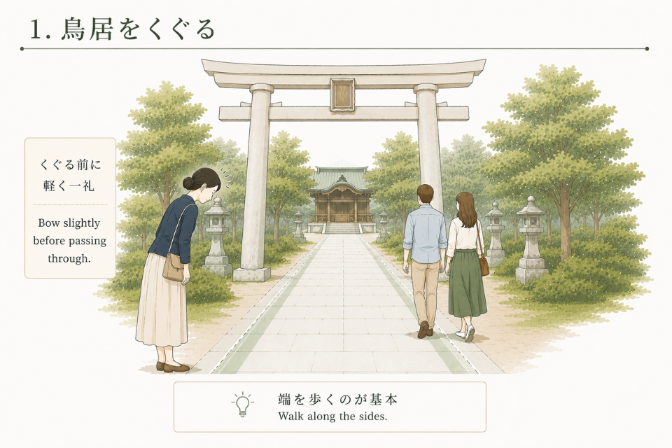 鳥居をくぐる際の作法や参道の歩き方を紹介したイラスト