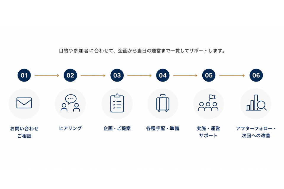 インセンティブ旅行実施までの流れを示したフロー図